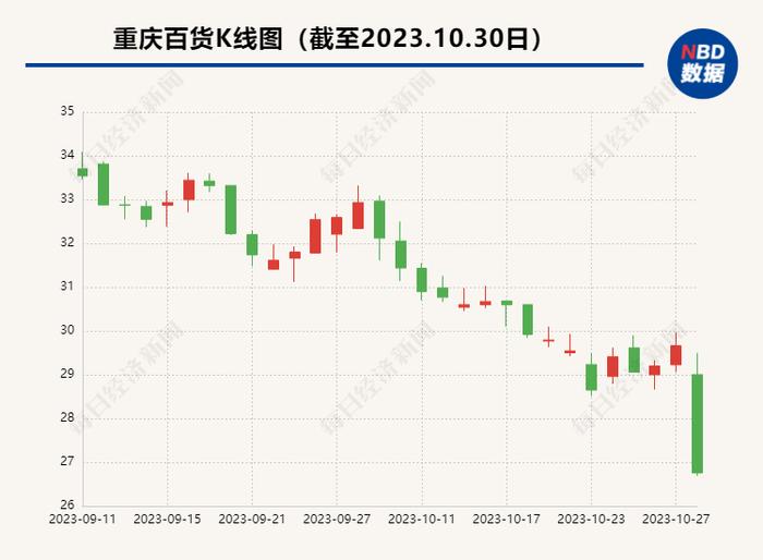 重庆百货股票最新消息深度剖析报告