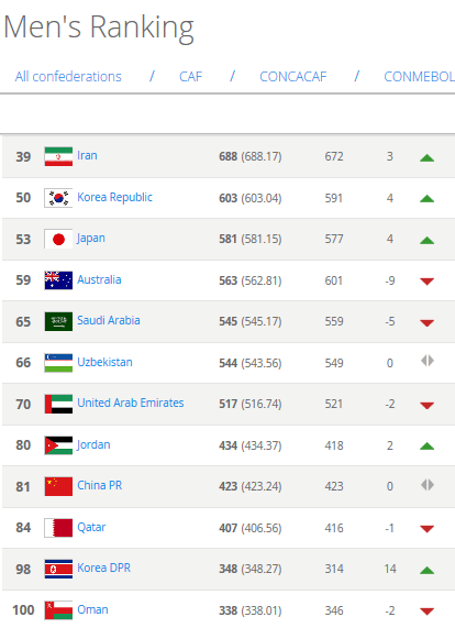 国足面临挑战与机遇，世界排名降至第81位