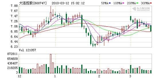 大连控股最新动态深度解析及前景展望（附股票代码600747）