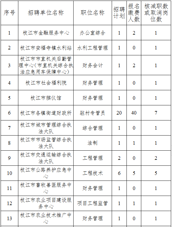 枝江市康复事业单位招聘最新信息汇总