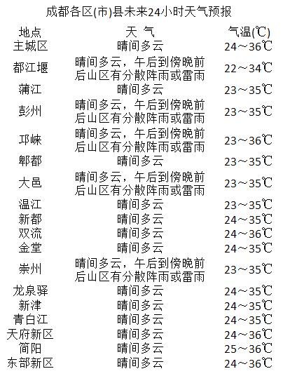 驿都路社区天气预报更新通知