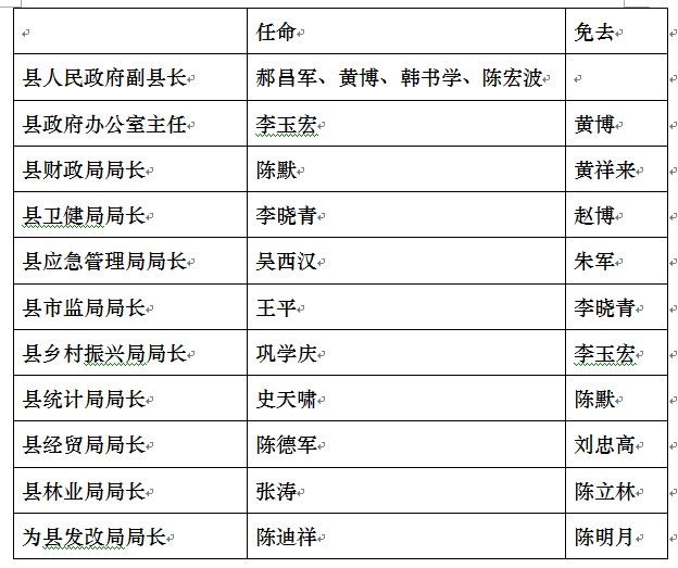 黄梅县人民政府办公室人事任命动态更新