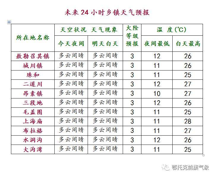 巴彦胡舒苏木乡天气预报更新通知