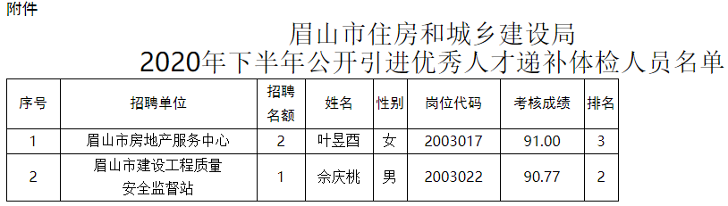 眉山市首府住房改革委员会办公室最新招聘资讯解析