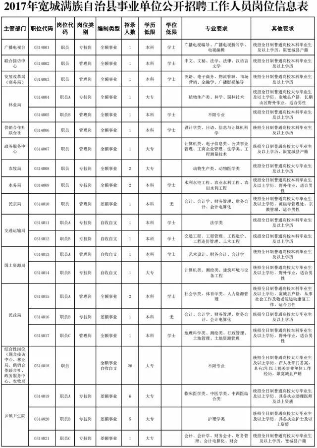 宽城满族自治县人民政府办公室最新招聘公告概览