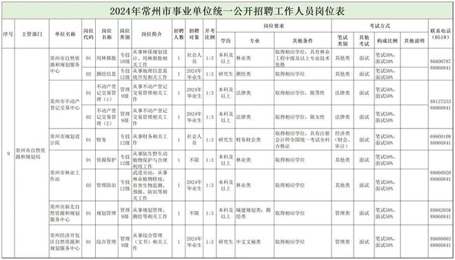 高安市自然资源和规划局招聘新公告概览