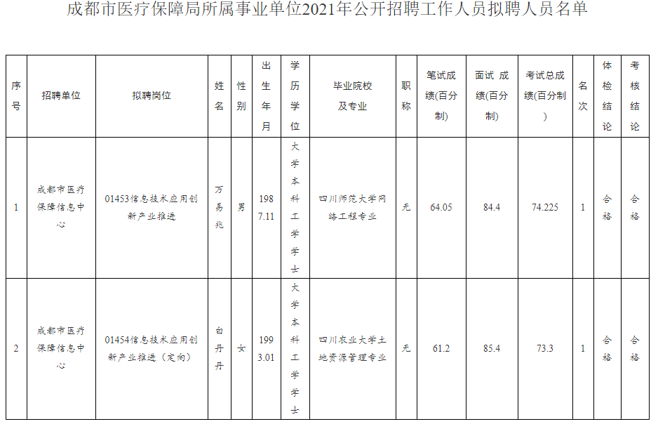 锦江区医疗保障局人事任命动态解读