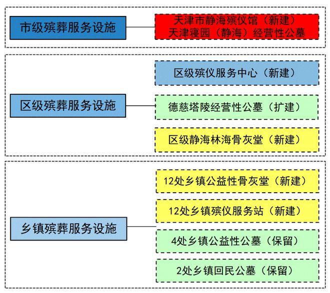 高坪区殡葬事业单位发展规划展望